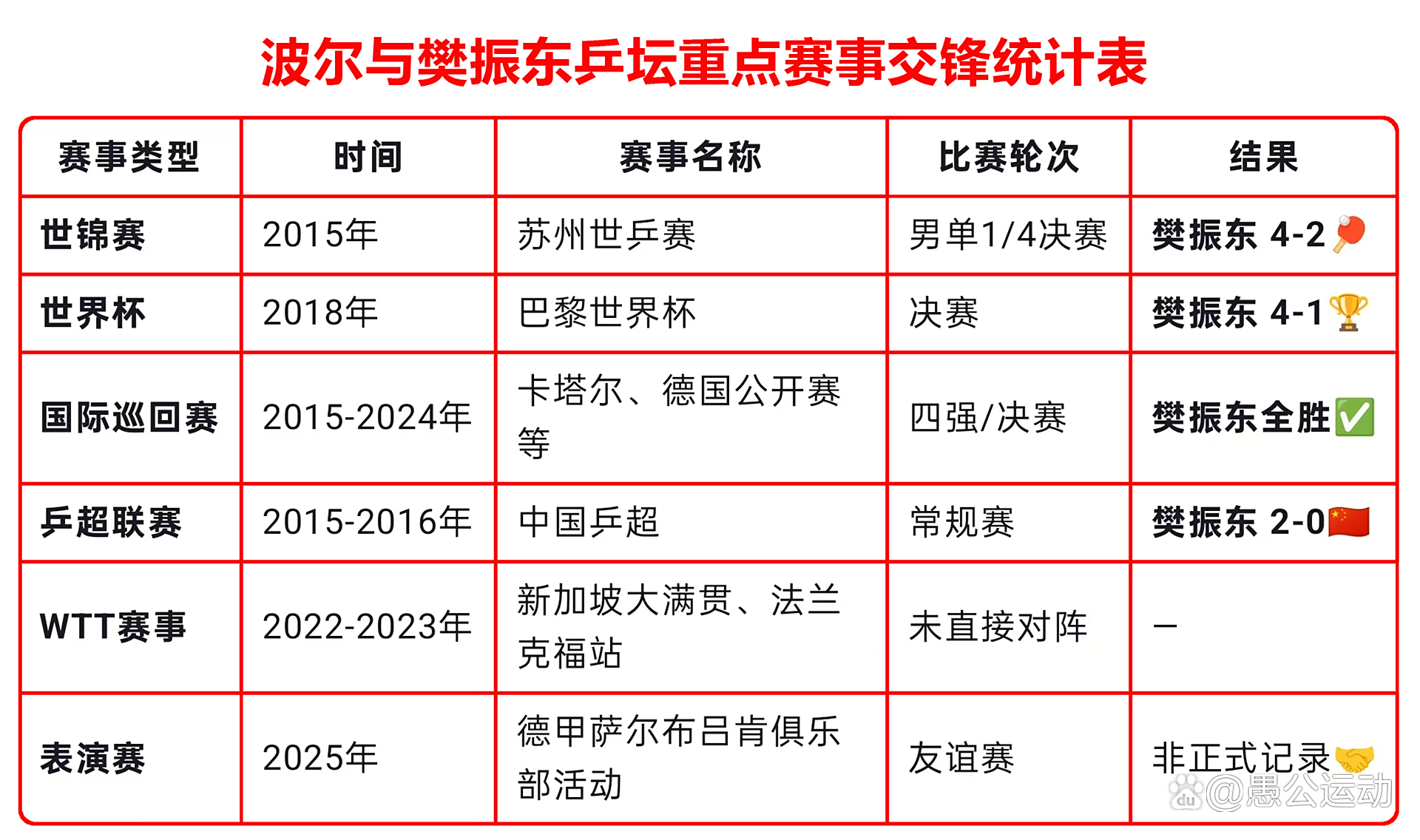 波兰乒乓球队险胜韩国乒乓球队，波尔关键制胜的简单介绍